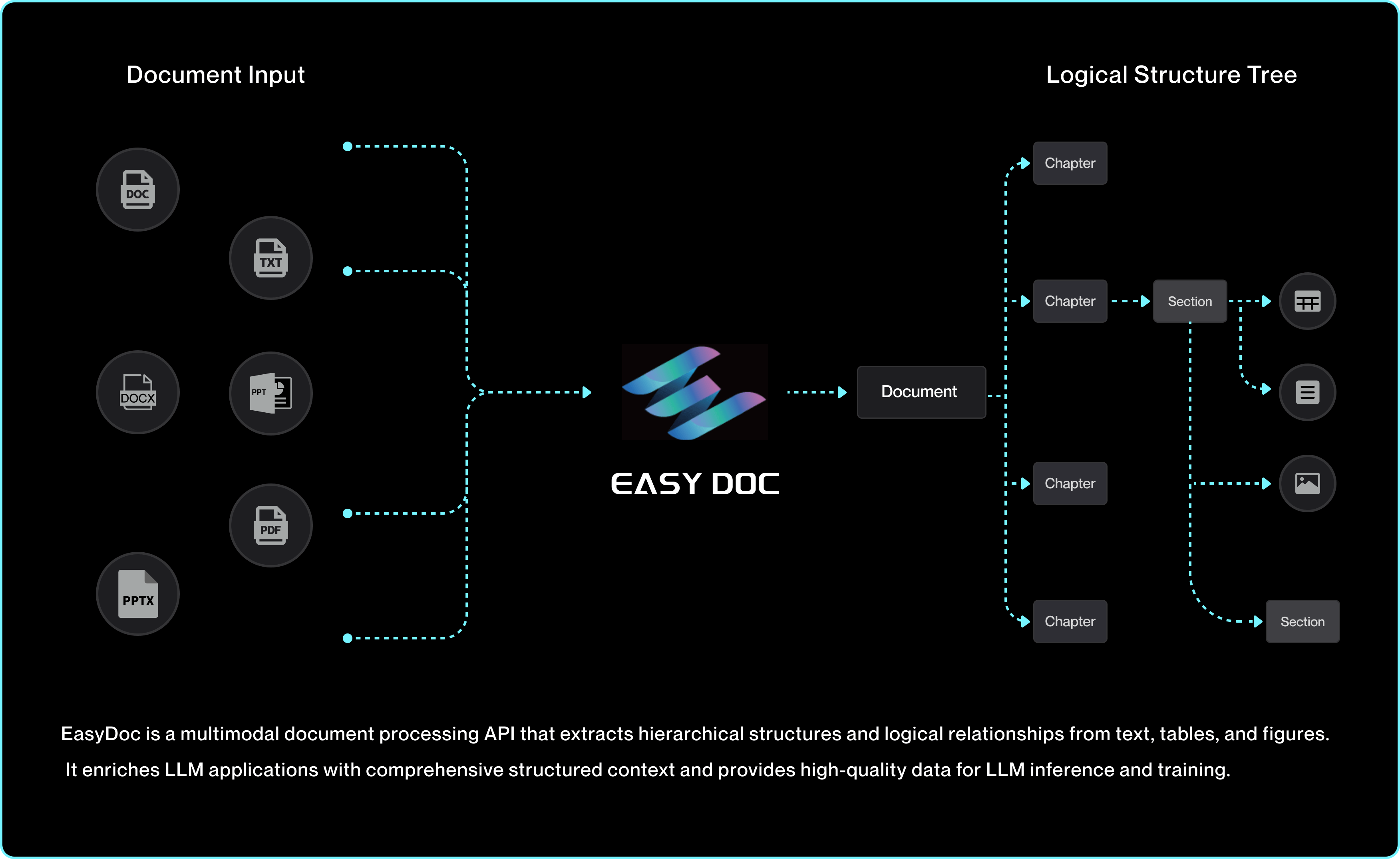 EasyDoc is a multimodal document processing APl that extracts hierarchical structures and logical relationships from text, tables
and fiqures, it enriches LlM applications with comprehensive structured context and provides high-quality data for LLM inference and training.